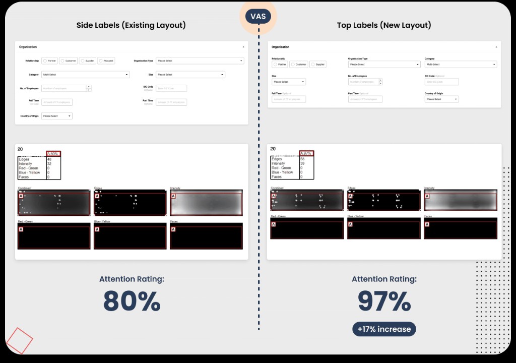 Visual Attention Software comparison of an Organisation form: left-aligned labels score 80% attention; top-aligned labels score 97%, with heatmaps and a +17% increase badge.