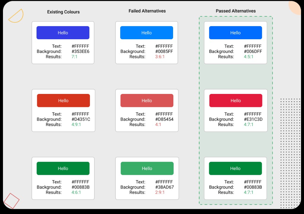 Colour contrast comparison chart: existing, failed, and passed alternative blue, red, and green button colours with WCAG contrast ratios.